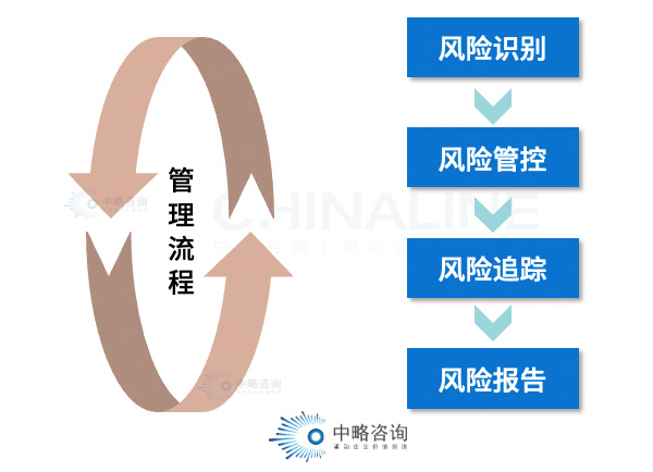 項目風險評估與體系構建 中略咨詢如何助力企業筑牢風險管理防線